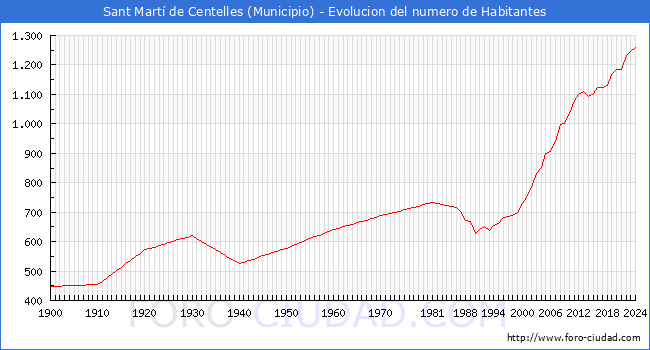 Evolucin de la poblacin desde 1900 hasta 2024