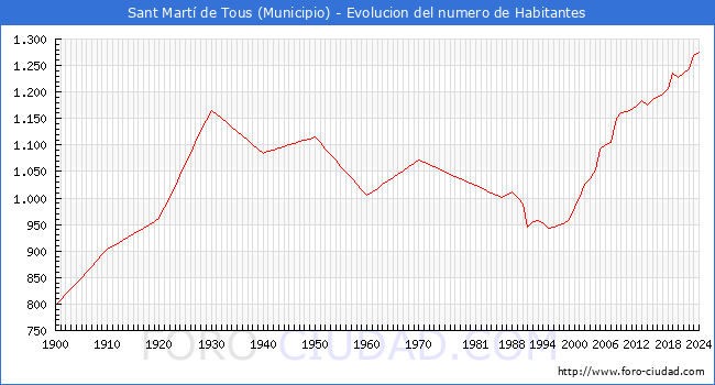 Evolucin de la poblacin desde 1900 hasta 2024