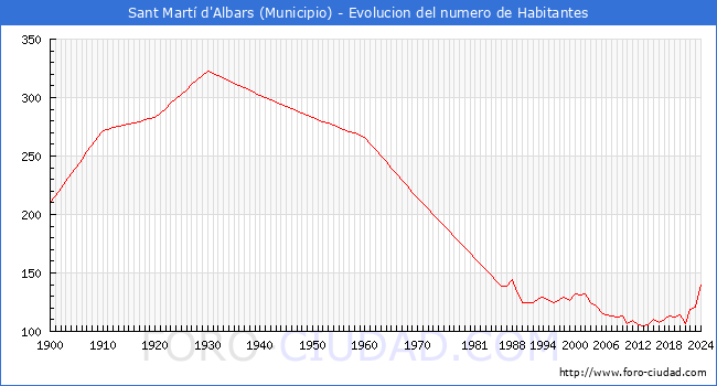 Evolucin de la poblacin desde 1900 hasta 2024