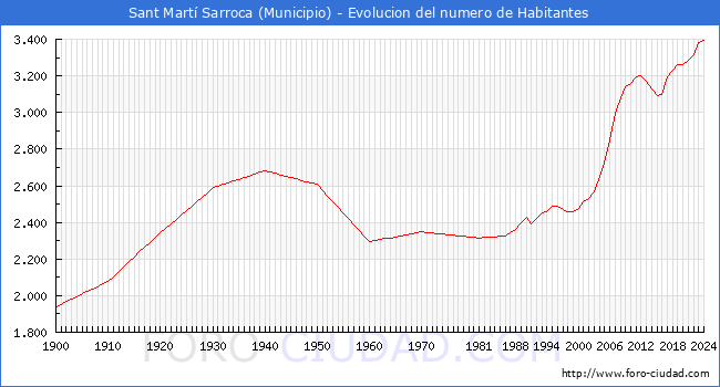 Evolucin de la poblacin desde 1900 hasta 2024