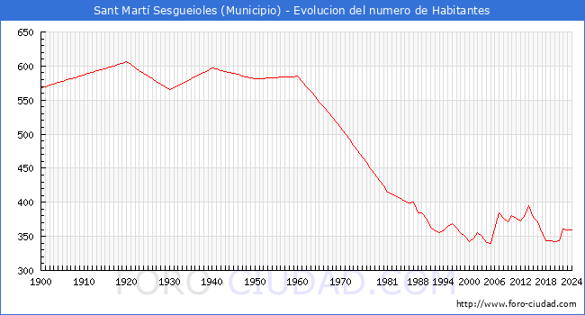 Evolucin de la poblacin desde 1900 hasta 2024