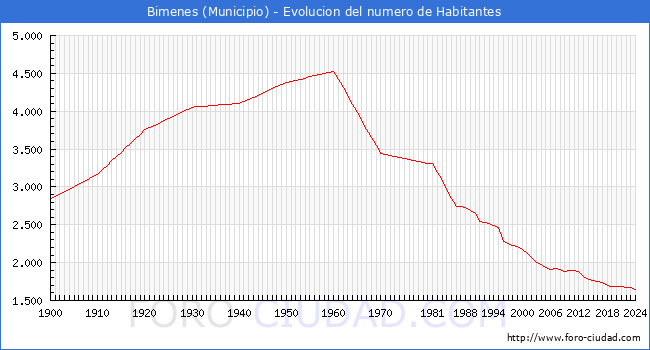 Evolucin de la poblacin desde 1900 hasta 2024