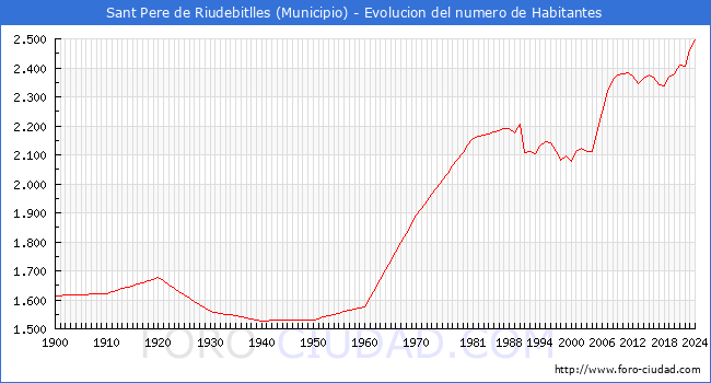 Evolucin de la poblacin desde 1900 hasta 2024