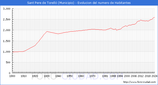Evolucin de la poblacin desde 1900 hasta 2024