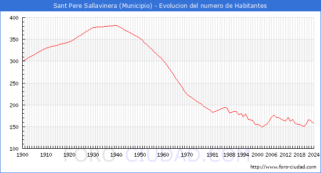 Evolucin de la poblacin desde 1900 hasta 2024