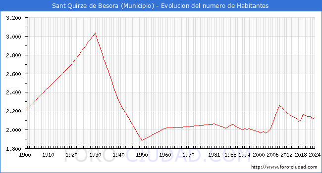 Evolucin de la poblacin desde 1900 hasta 2024