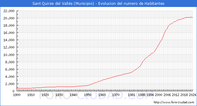 Evolucin de la poblacin desde 1900 hasta 2024