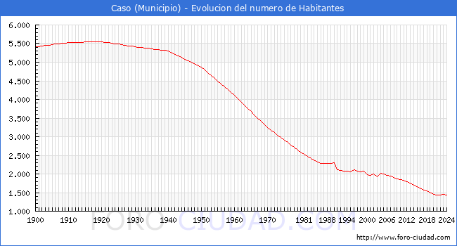 Evolucin de la poblacin desde 1900 hasta 2024