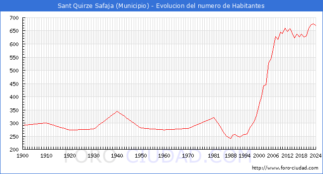 Evolucin de la poblacin desde 1900 hasta 2024