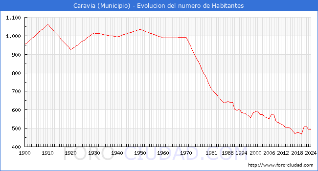 Evolucin de la poblacin desde 1900 hasta 2024