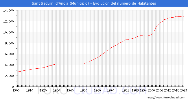 Evolucin de la poblacin desde 1900 hasta 2024