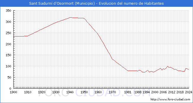 Evolucin de la poblacin desde 1900 hasta 2024