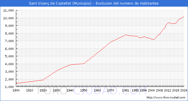 Evolucin de la poblacin desde 1900 hasta 2024