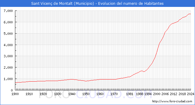 Evolucin de la poblacin desde 1900 hasta 2024