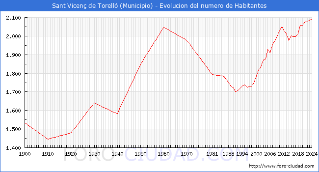 Evolucin de la poblacin desde 1900 hasta 2024