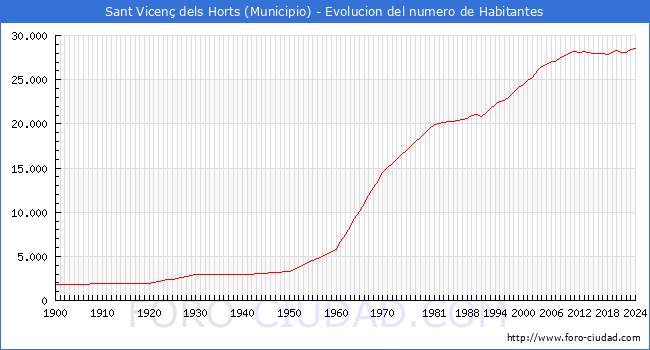 Evolucin de la poblacin desde 1900 hasta 2024