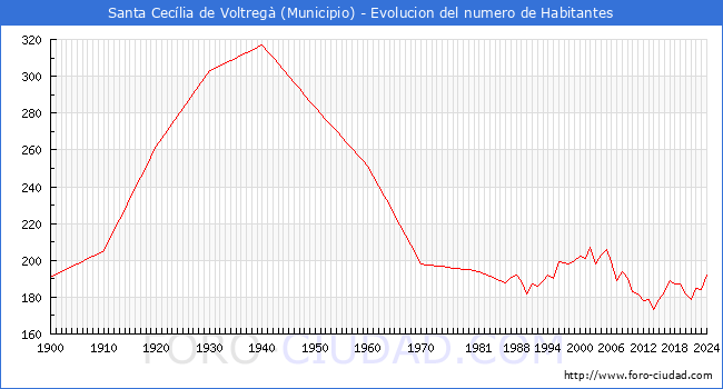 Evolucin de la poblacin desde 1900 hasta 2024