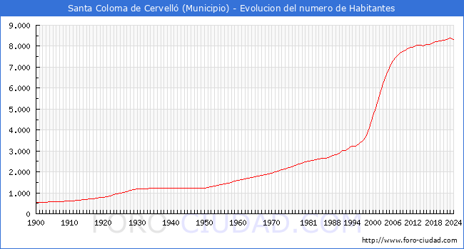 Evolucin de la poblacin desde 1900 hasta 2024