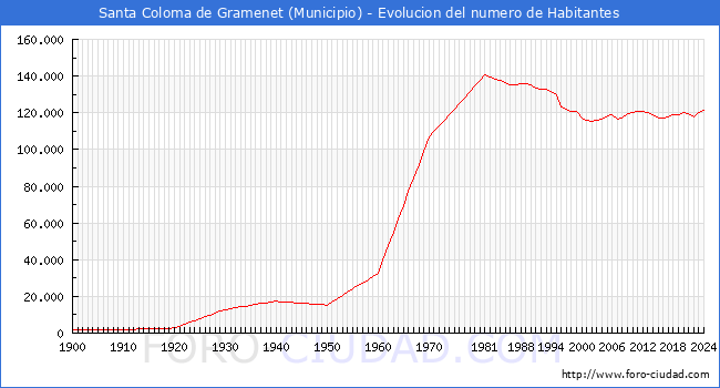 Evolucin de la poblacin desde 1900 hasta 2024