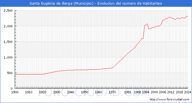 Evolucin de la poblacin desde 1900 hasta 2024