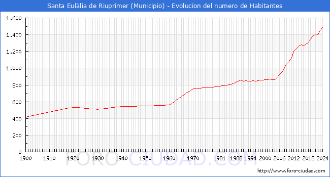 Evolucin de la poblacin desde 1900 hasta 2024