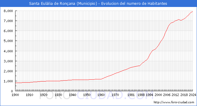 Evolucin de la poblacin desde 1900 hasta 2024