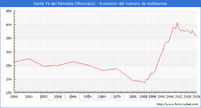 Evolucin de la poblacin desde 1900 hasta 2024