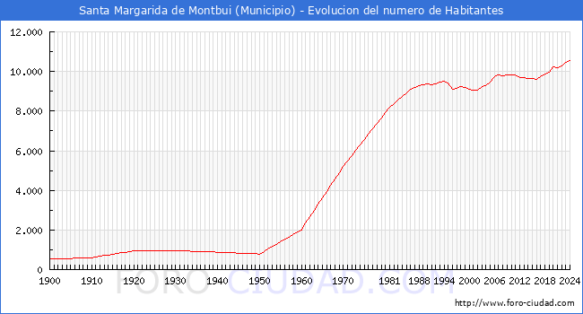 Evolucin de la poblacin desde 1900 hasta 2024