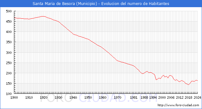 Evolucin de la poblacin desde 1900 hasta 2024