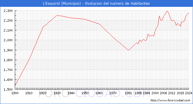Evolucin de la poblacin desde 1900 hasta 2024