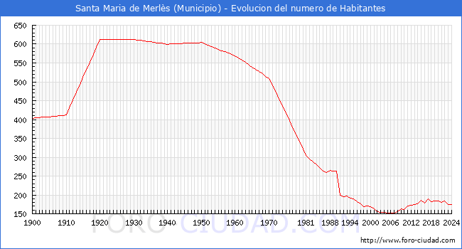 Evolucin de la poblacin desde 1900 hasta 2024