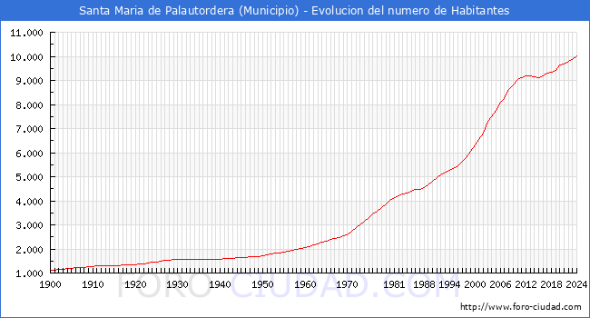 Evolucin de la poblacin desde 1900 hasta 2024