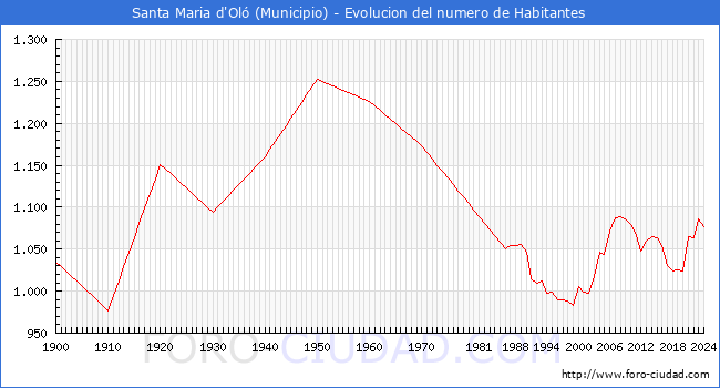 Evolucin de la poblacin desde 1900 hasta 2024
