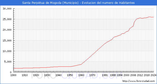 Evolucin de la poblacin desde 1900 hasta 2024
