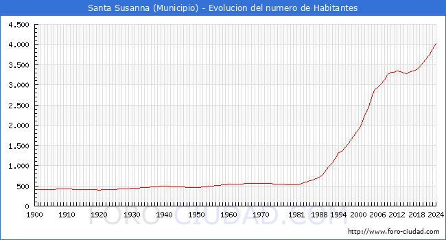 Evolucin de la poblacin desde 1900 hasta 2024