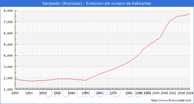 Evolucin de la poblacin desde 1900 hasta 2024