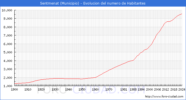 Evolucin de la poblacin desde 1900 hasta 2024