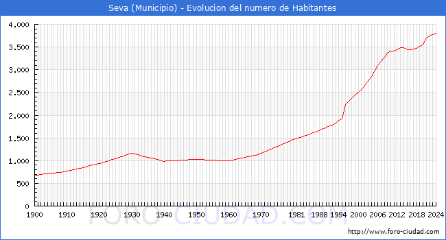 Evolucin de la poblacin desde 1900 hasta 2024