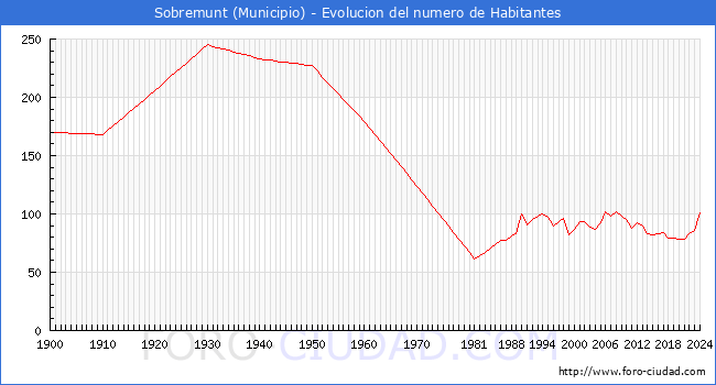 Evolucin de la poblacin desde 1900 hasta 2024
