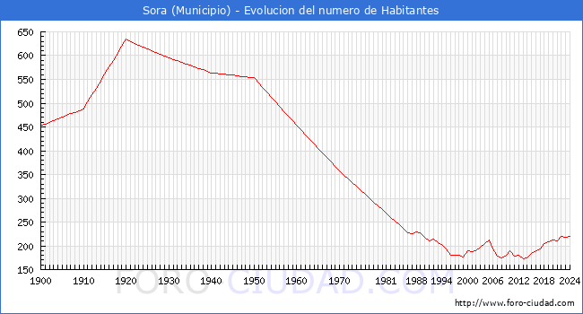 Evolucin de la poblacin desde 1900 hasta 2024