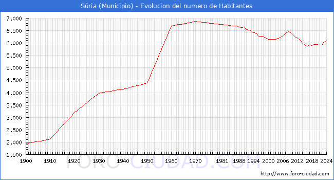 Evolucin de la poblacin desde 1900 hasta 2024