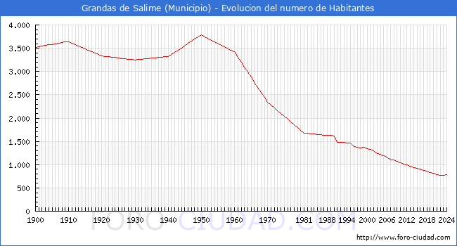 Evolucin de la poblacin desde 1900 hasta 2024