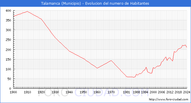 Evolucin de la poblacin desde 1900 hasta 2024