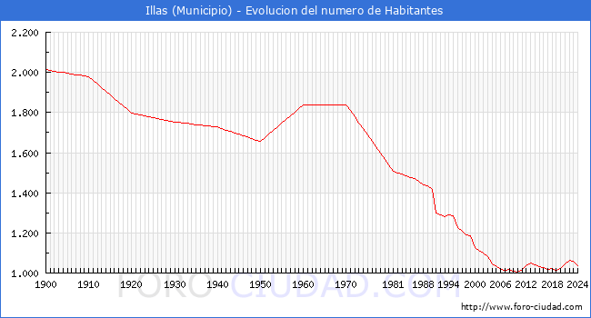Evolucin de la poblacin desde 1900 hasta 2024