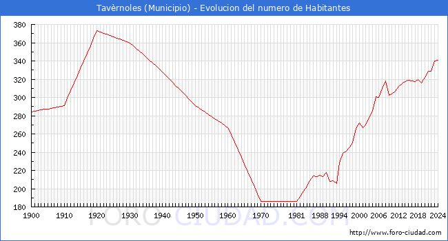 Evolucin de la poblacin desde 1900 hasta 2024