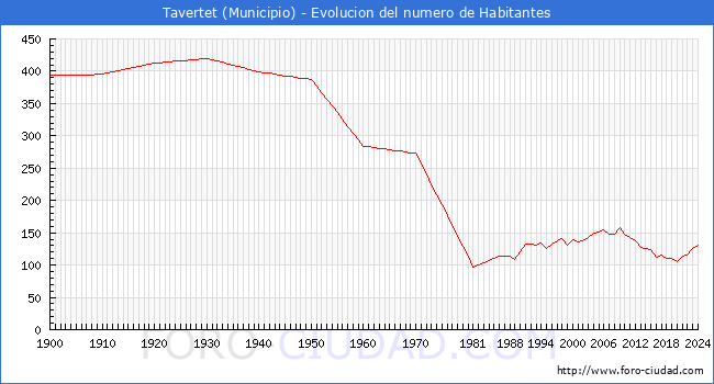 Evolucin de la poblacin desde 1900 hasta 2024