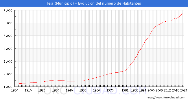 Evolucin de la poblacin desde 1900 hasta 2024