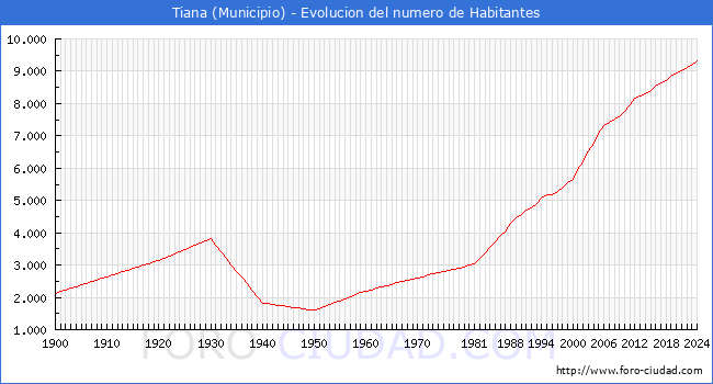 Evolucin de la poblacin desde 1900 hasta 2024