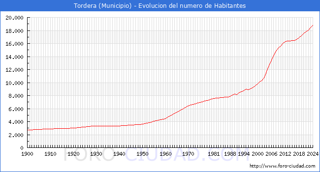 Evolucin de la poblacin desde 1900 hasta 2024