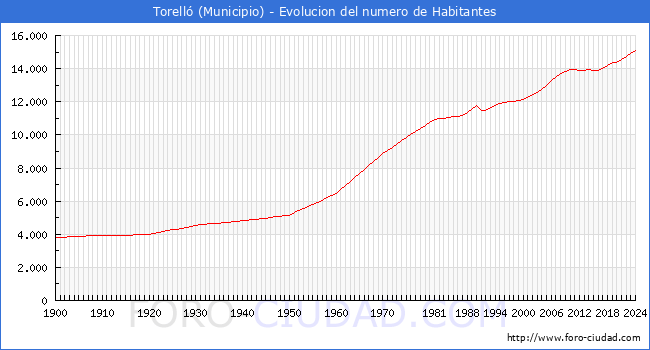 Evolucin de la poblacin desde 1900 hasta 2024
